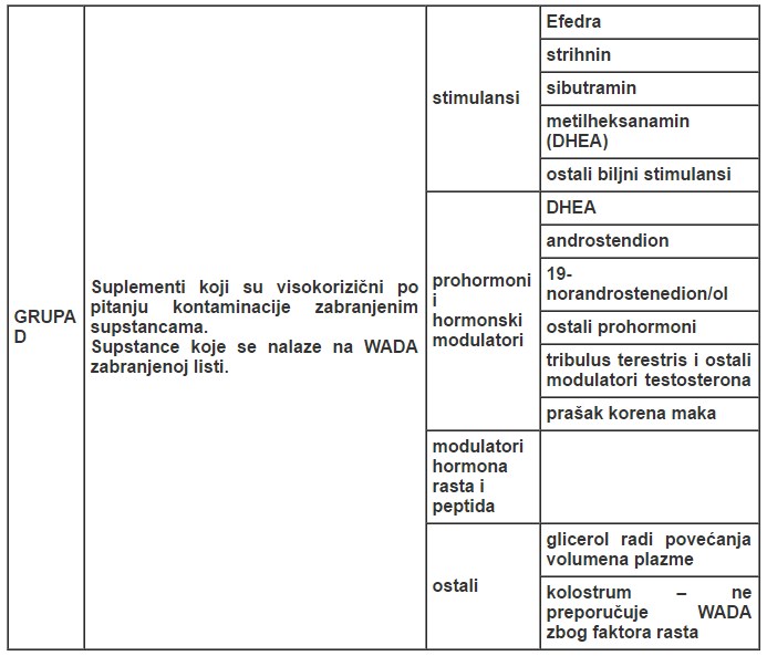 Koji Suplementi Ne Prolaze Antidoping Kontrolu? | Xplode Nutrition ...